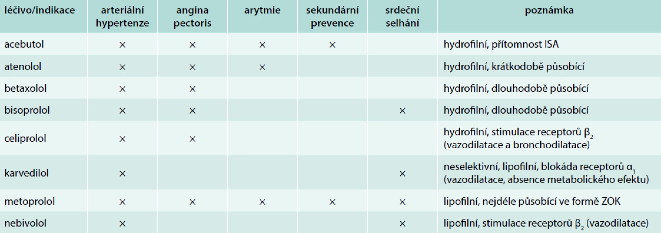 Základní indikace betablokátorů. Upraveno podle SÚKL z roku 2018