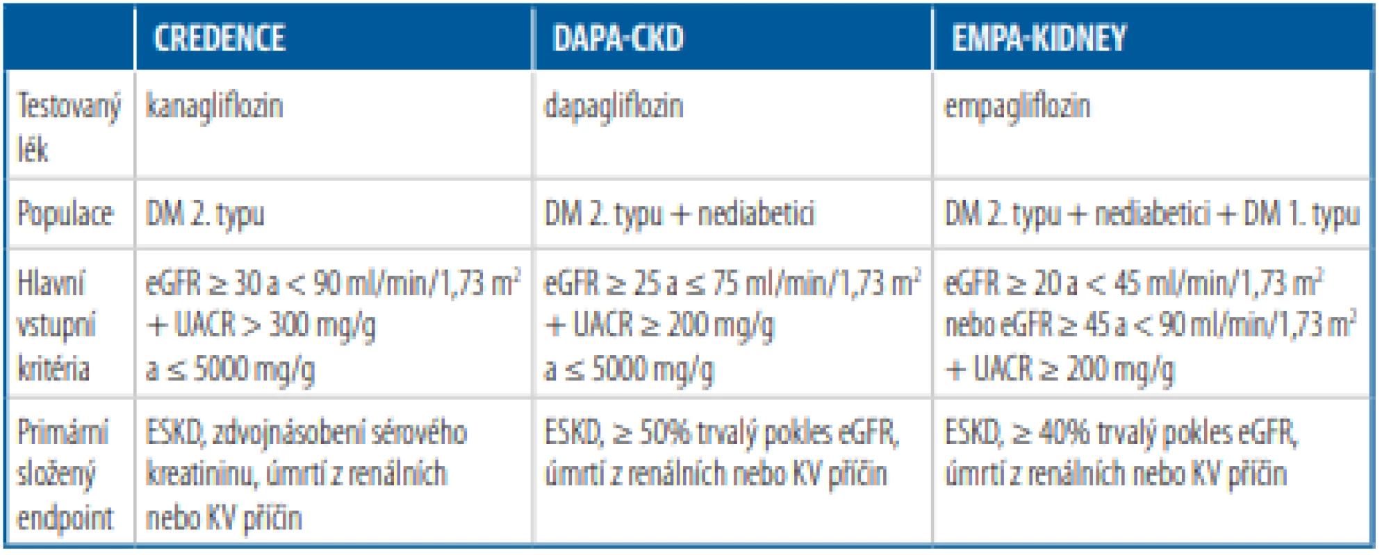 Studie zaměřené na efekt gliflozinů u nemocných s chronickým onemocněním ledvin