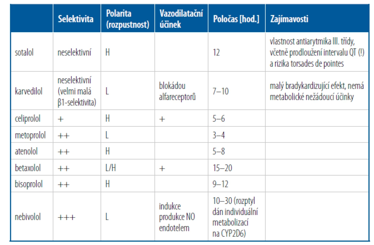 Přehled základních p. o. betablokátorů užívaných v ČR a jejich vlastnosti [Upraveno podle 2]