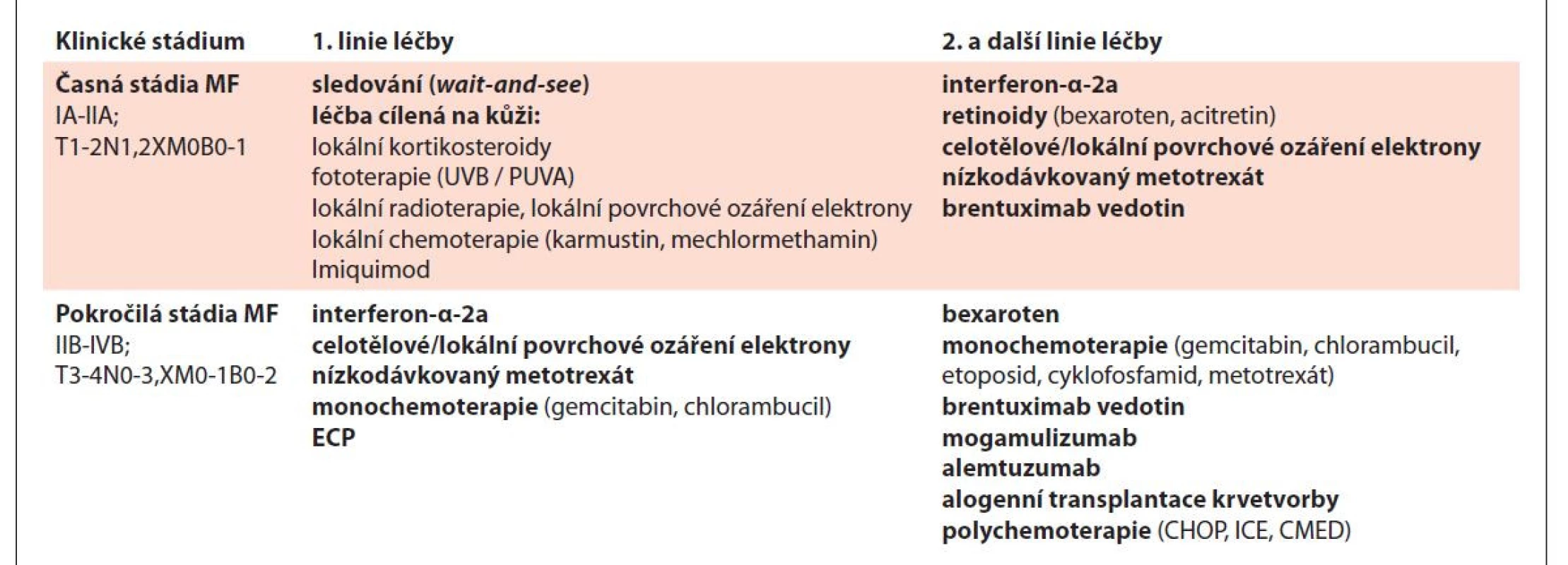 Přehled léčby mycosis fungoides; upraveno podle [26].