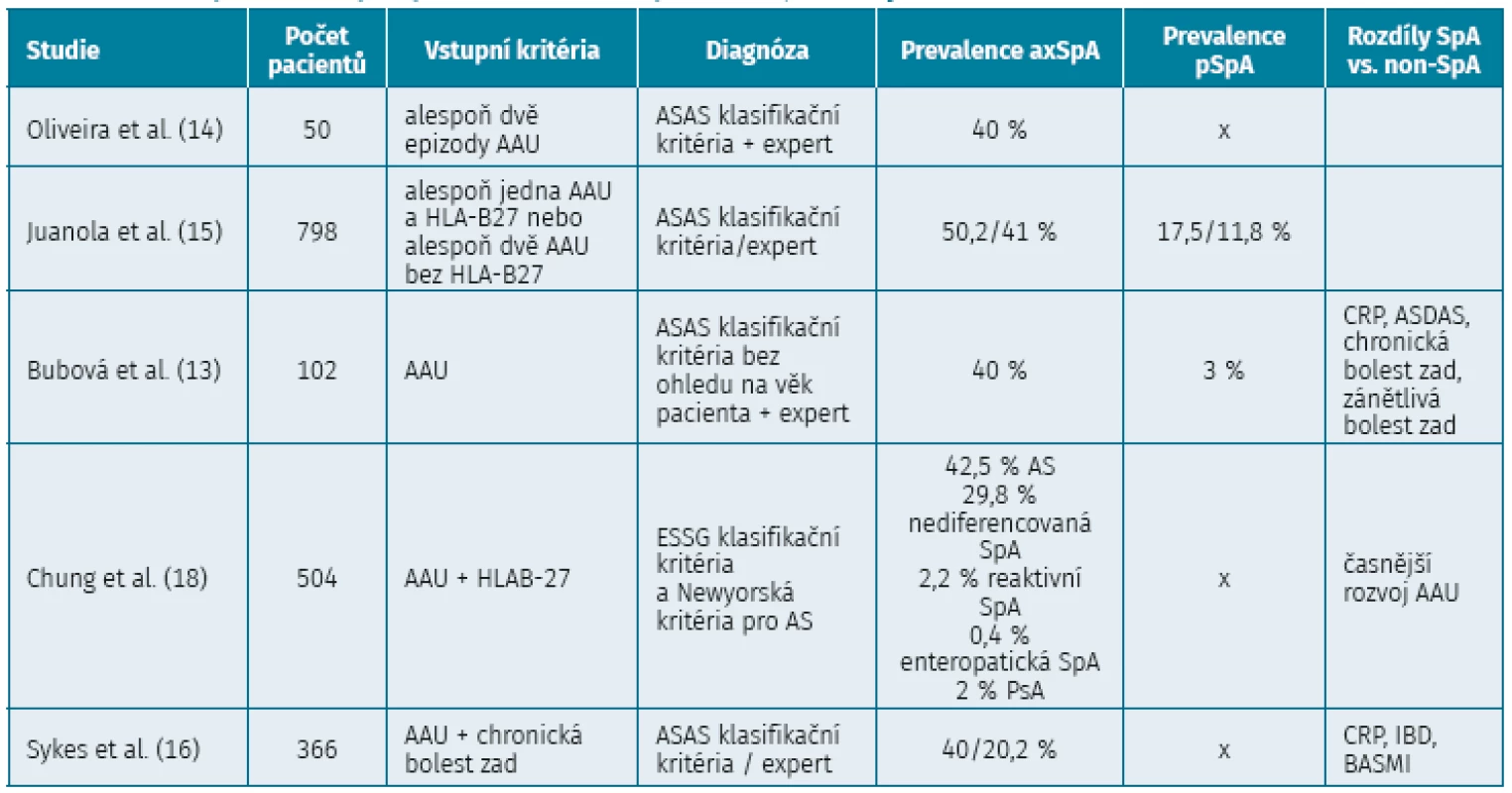 Přehled prevalence SpA u pacientů s AAU a vstupní kritéria jednotlivých recentních studií