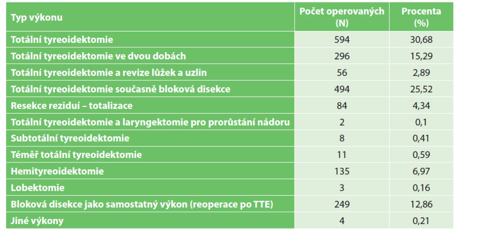 Distribuce výkonů v souboru operovaných pro zhoubný nádor (N=1936)<br>
Tab. 1: Distribution of surgery types in patients with malignant tumors (N=1936)