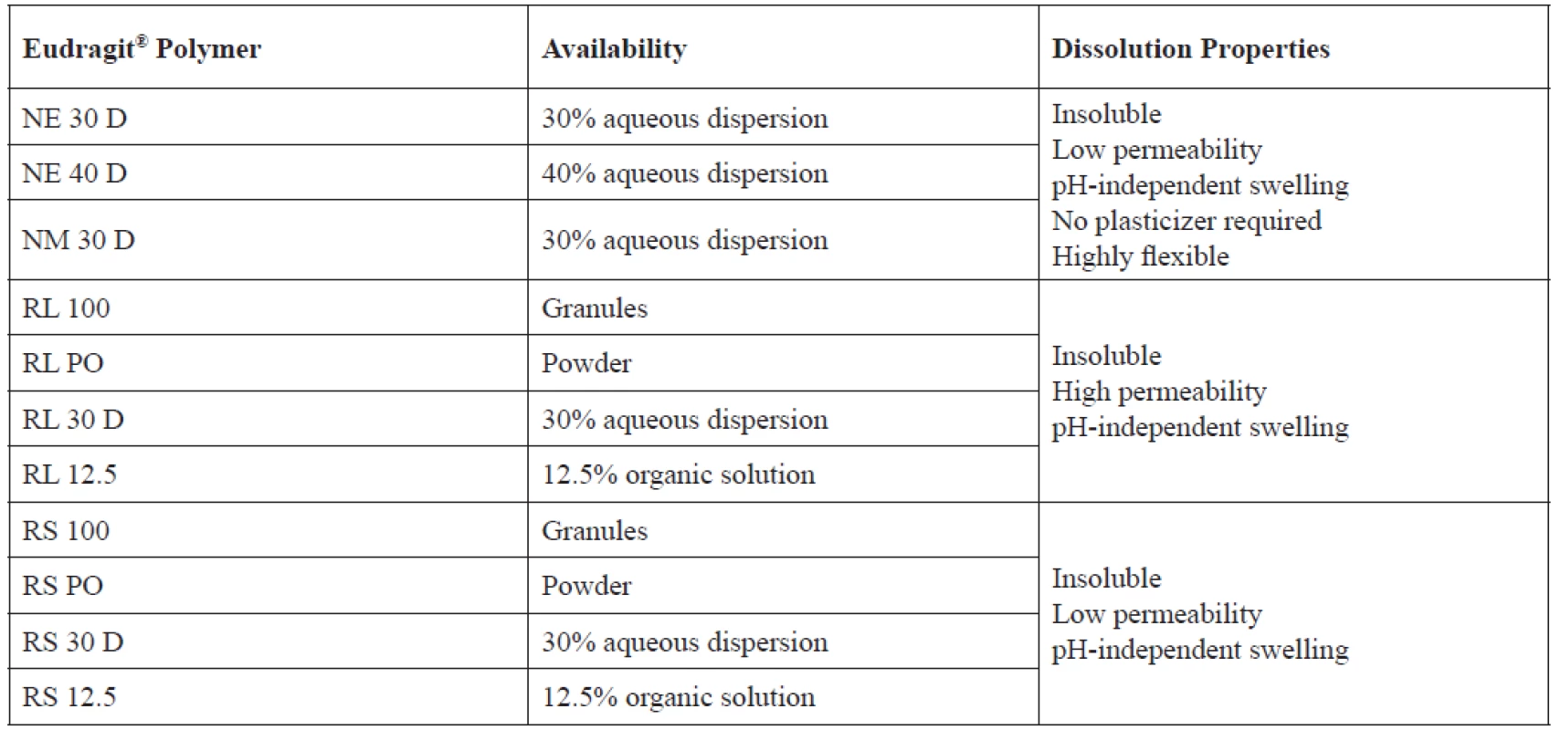 Eudragit® polymers used in sustained release formulations and their respective properties<sup>19)</sup>