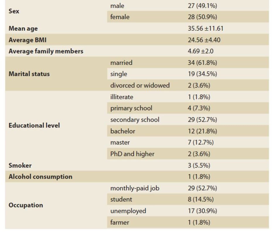 The demographic characteristics of IBS patients.<br>
Tab. 1. Demografické charakteristiky pacientů s IBS.