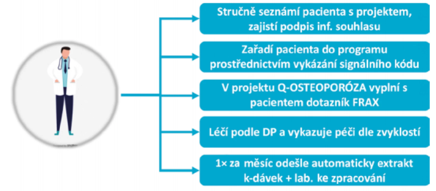 Činnosti ambulantního internisty v rámci SAI programů kvality
