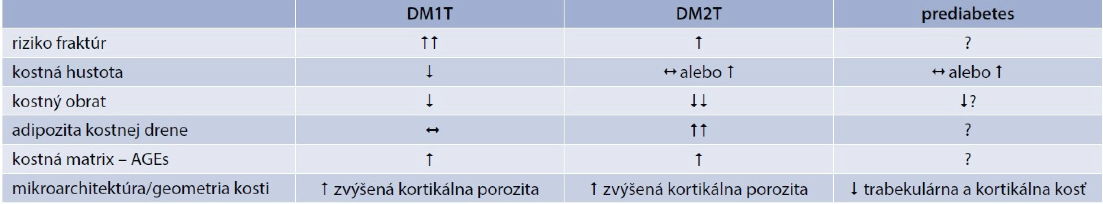 Vplyv DM a prediabetes na kosť. Upravené podľa [1]