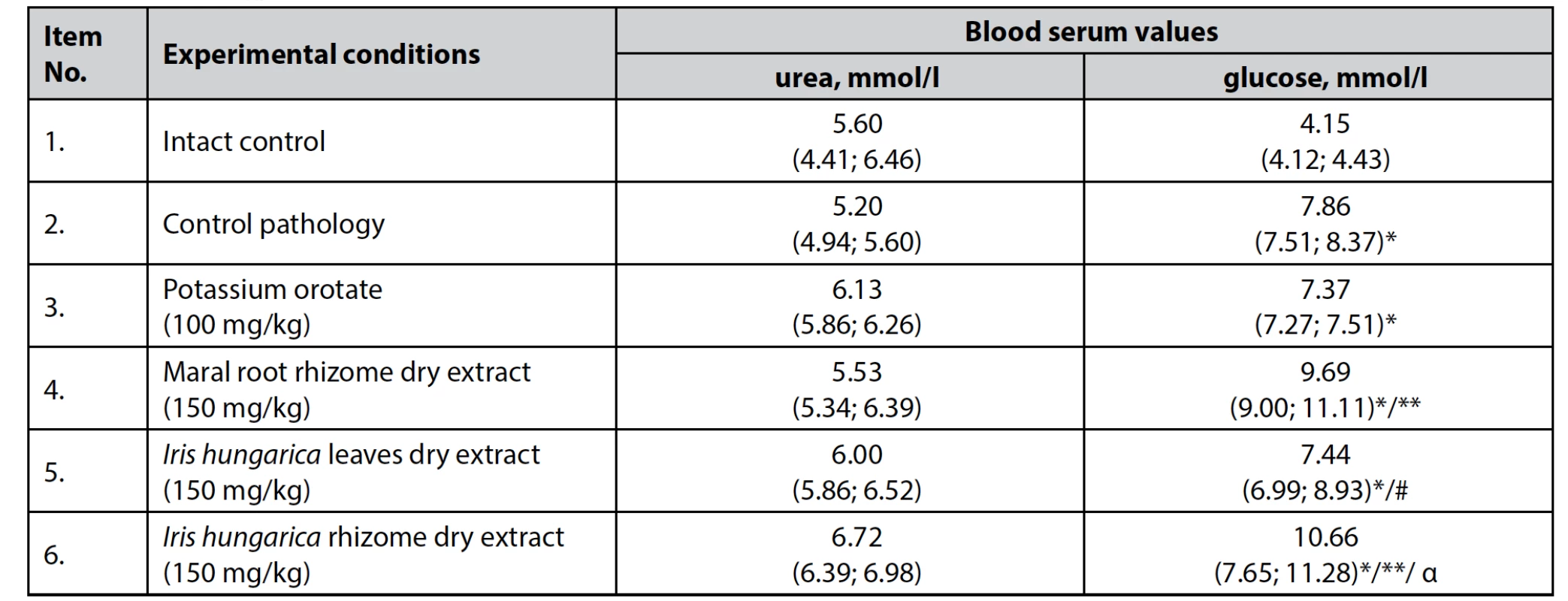 The effect of dry extracts of Iris hungarica leaves and rhizomes on the serum in rats with hydrocortisone-induced pro-tein catabolism, n = 5, (±)