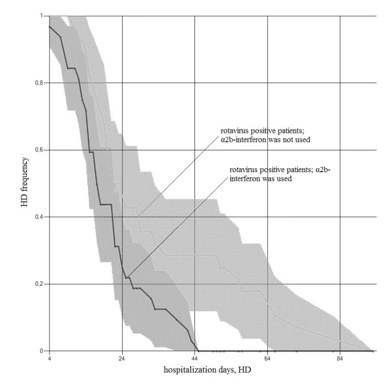  Hospitalization days probability (α2b-interferon supplementation; RVI-positive newborn patients)