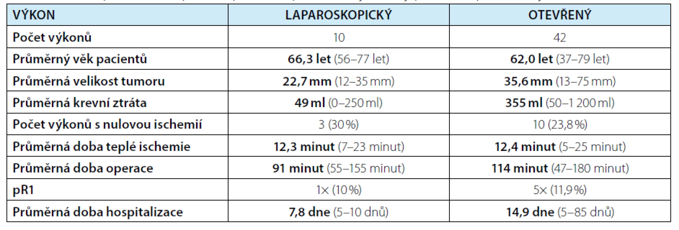 Porovnání laparoskopické a otevřené resekce tumoru solitární ledviny<br>
Tab. 1. A comparison of laparoscopic and open solitary kidney partial nephrectomy