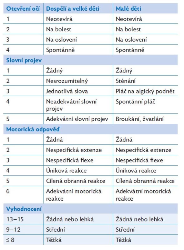 Hodnocení poruchy vědomí podle Glasgow Coma Scale
