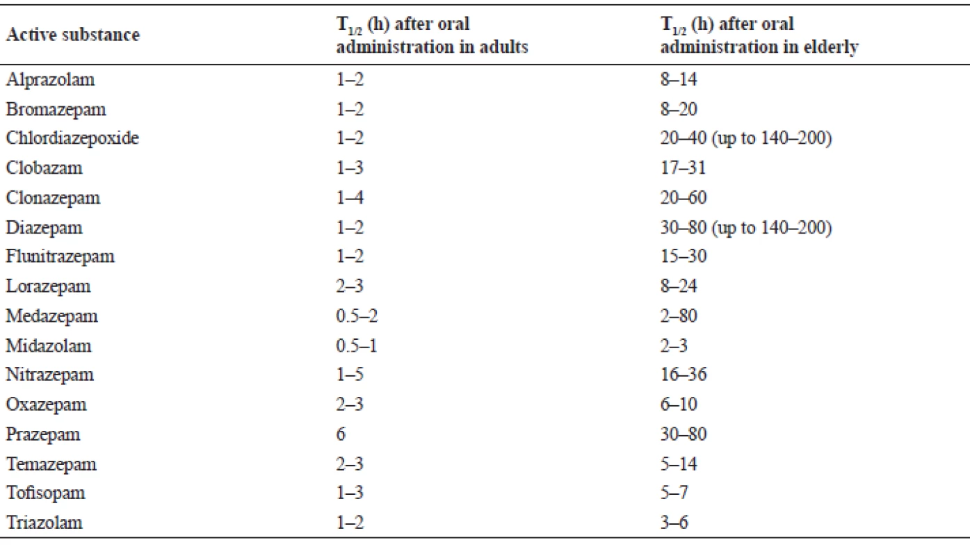 Comparison of the biological half-life<sup>24)</sup>
