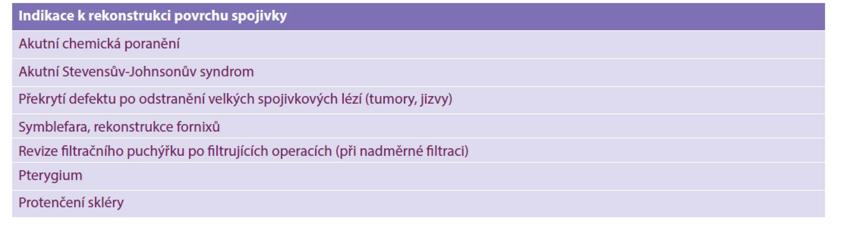 Indikace k rekonstrukci povrchu spojivky [8]