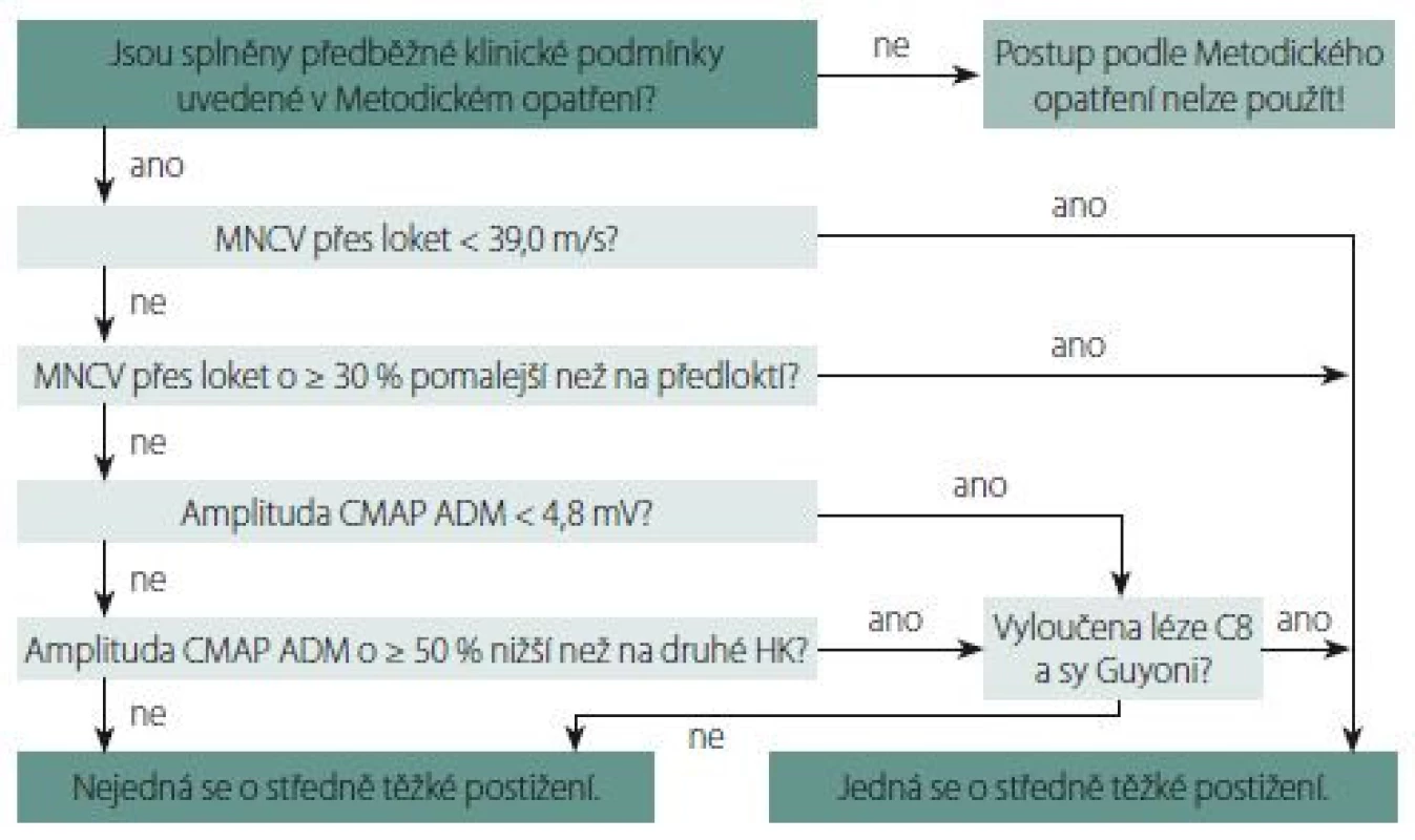 Algoritmus stanovení středního stupně závažnosti léze loketního nervu v lokti [4].
CMAP ADM – sumační motorický akční potenciál nad musculus abductor digiti minimi;
HK – horní končetiny; MNCV – rychlost motorického vedení<br>
Fig. 1. Algorithm for determining the moderate severity of the ulnar nerve entrapment
across the elbow [4].
CMAP ADM – compound muscle action potential over the abductor digiti minimi;
HK – upper limbs; MNCV – motor nerve conduction velocity
