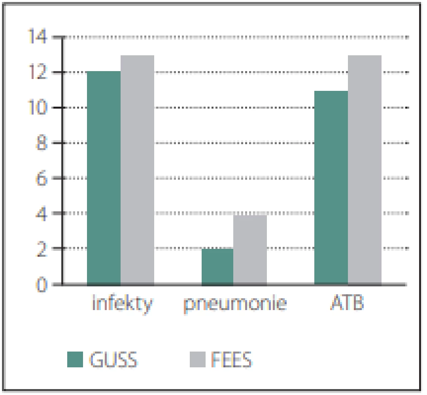 Znázornění infektů u obou skupin.<br>
Fig. 3. Representation of infections in
both groups.