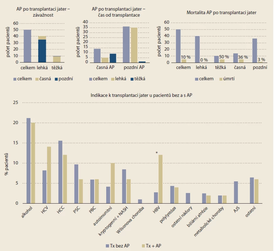 Charakteristika pacientů po transplantaci jater a akutní pankreatitidou.<br>
Characteristics of patients after liver transplantation and acute pancreatitis.