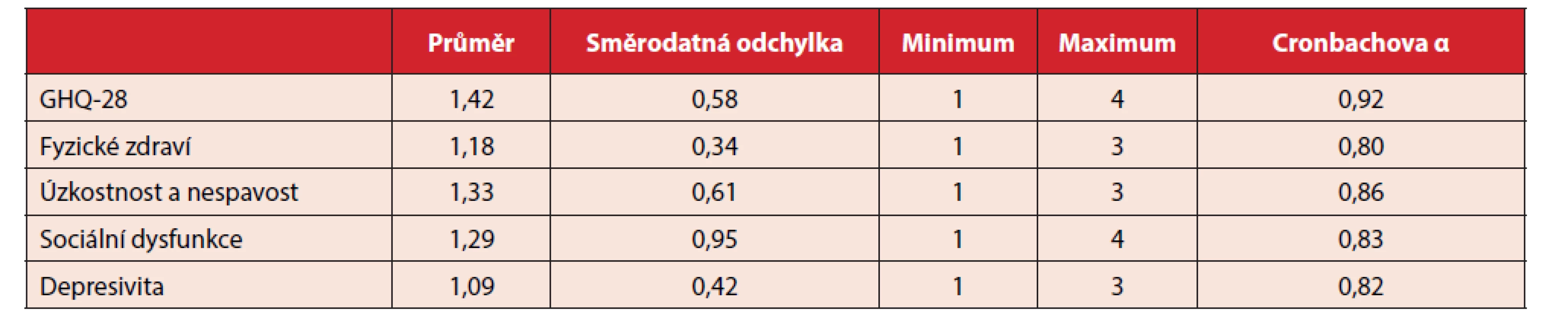 Obsahová validita GHQ-28 a jeho vnitřní konzistence