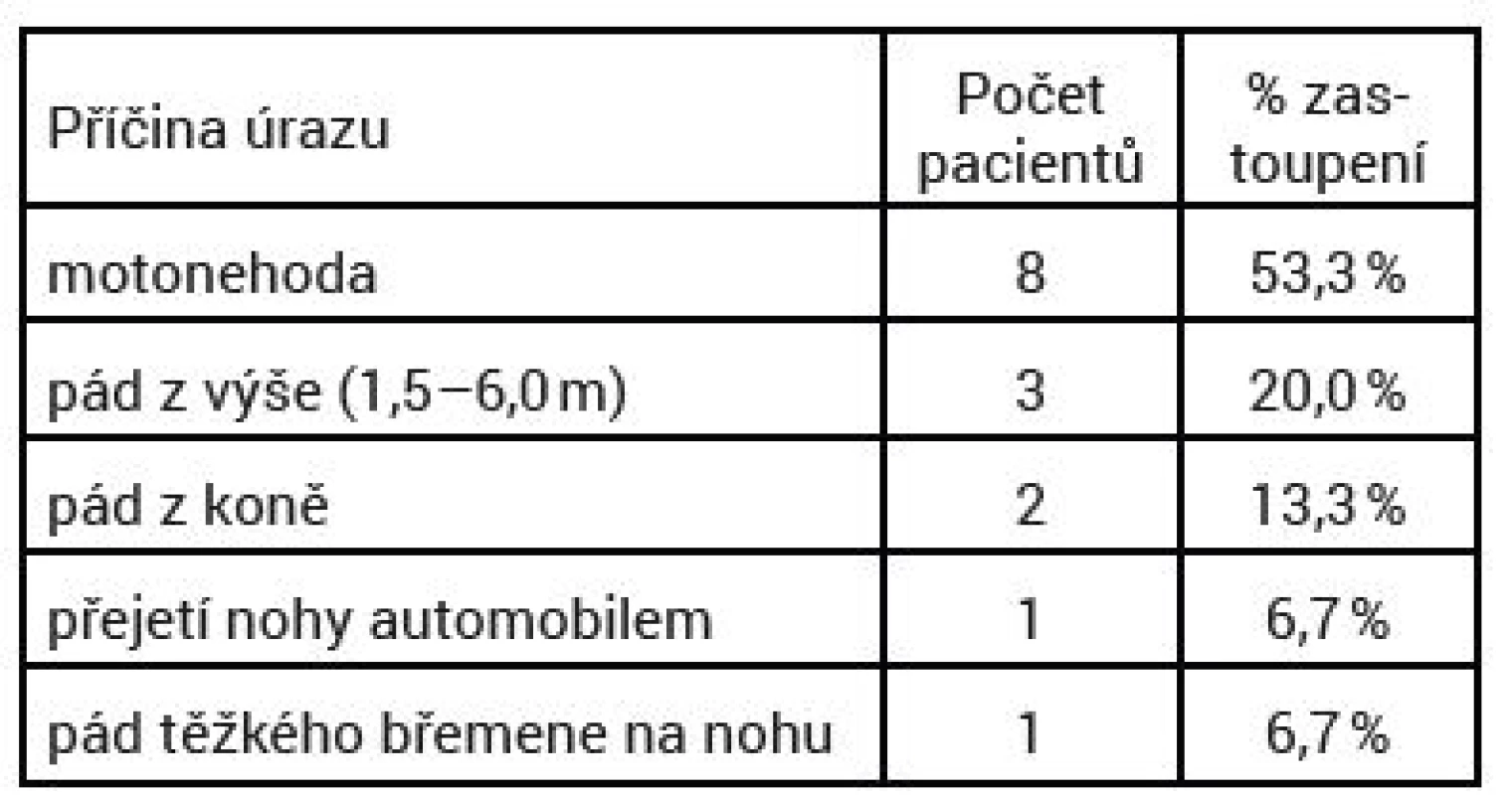 Příčina úrazu