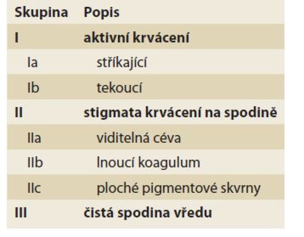Forrestova klasifikace krvácejících
peptických vředů.<br>
Tab. 2. Forrest classification of bleeding
peptic ulcers.