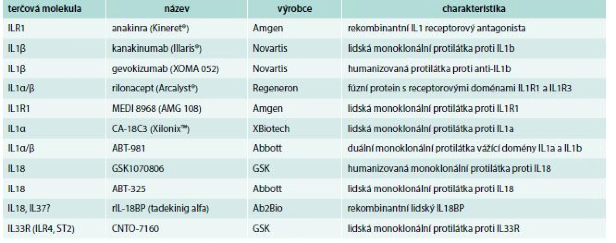 Cílené zásahy do regulace cytokinů IL1 v klinických studiích