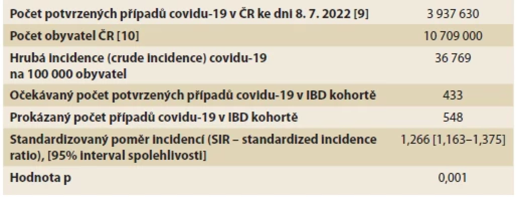 Podíl pozorovaného počtu případů covidu-19 ve sledované IBD kohortě
a počtu případů v celé české referenční populaci – standardizovaný poměr incidence
(SIR – standardized incidence ratio). <br> 
Tab. 1 Proportion of the observed COVID-19 cases number in the IBD cohort and the
number of COVID-19 cases in the whole Czech population – standardized incidence ratio
(SIR).