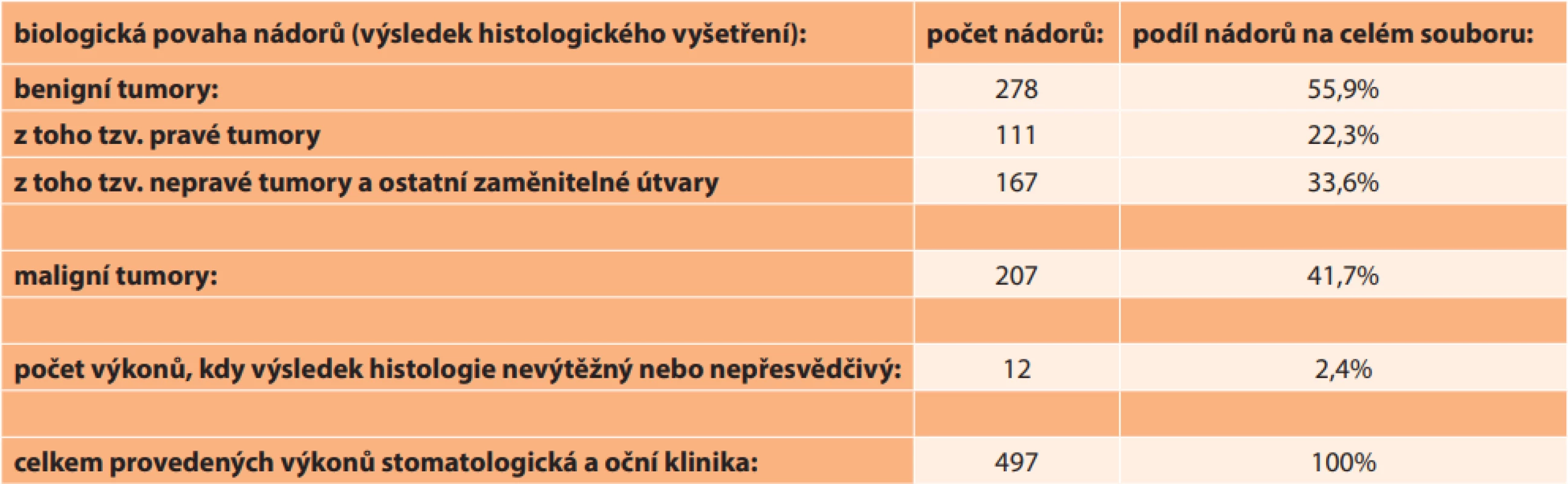 Zastoupení operovaných nádorů očnice dle jejich biologické povahy (na Stomatologické a  Oční klinice VFN mezi lety
2005–2019)