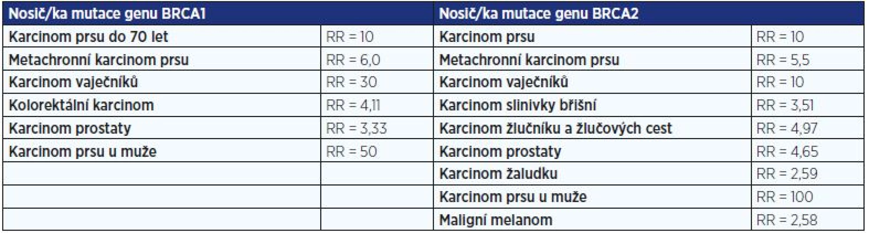 Hlavní předpokládaná celoživotní rizika onemocnění u nosiček a nosičů mutace v genech BRCA1 nebo BRCA2