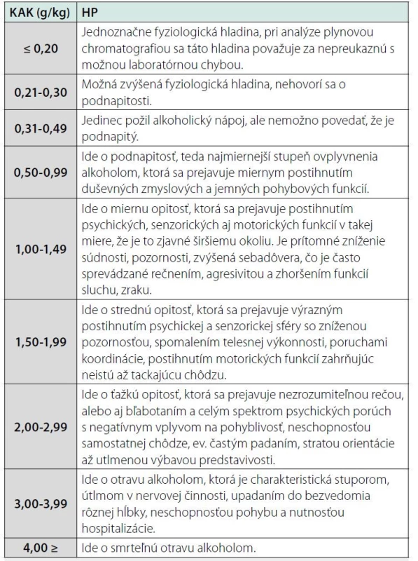 Hodnotenie a význam hladín etylalkoholu v krvi a jeho pôsobenie
na človeka