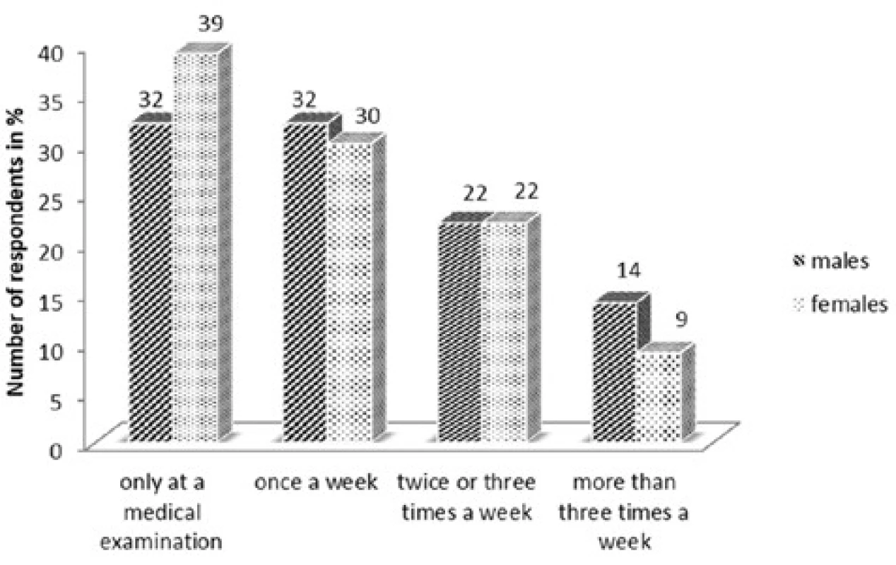 Measurement of glycaemia level