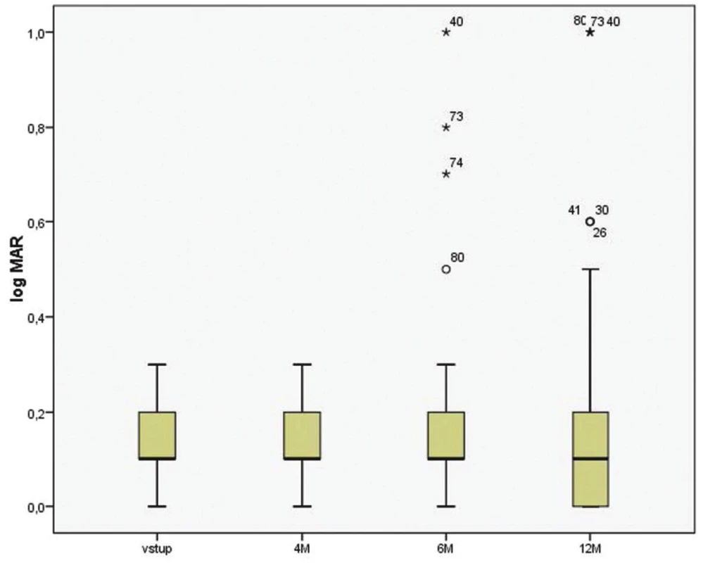 Values of BCVA (logMAR) at initial visit and at individual intervals (M – month)