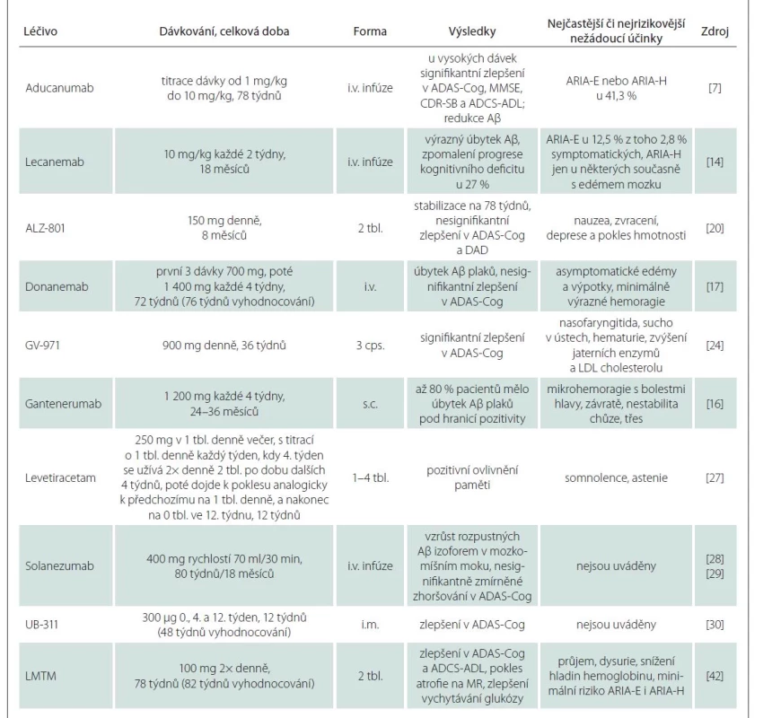 Shrnutí účinků léčiv ve třetí fázi klinické studie na β-amyloid a LMTM na tau protein.