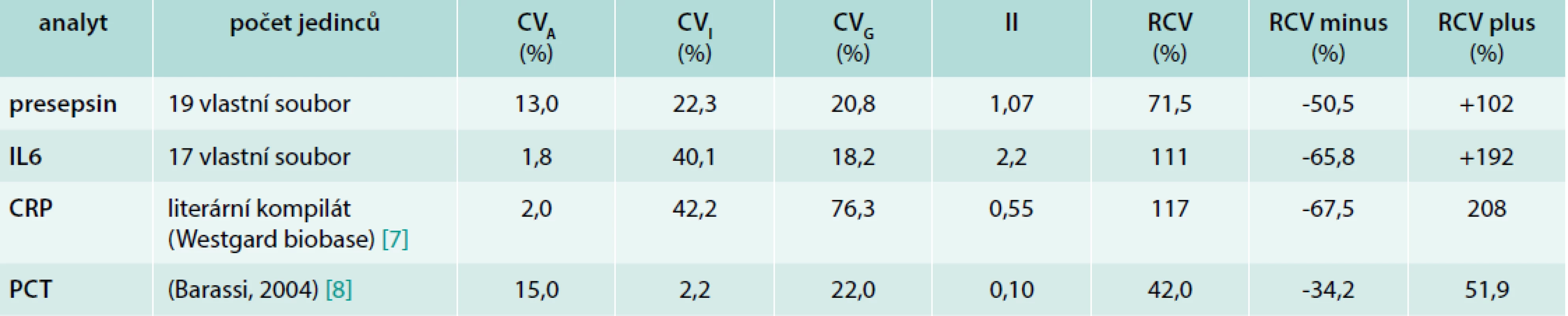 Analytická (CVA), intraindividuální (CVI) a interindividuální (CVG) variabilita, index individuality (II)
a kritická diference (RCV – Reference Change Value) zjištěné na souboru 20 zdravých dobrovolníků