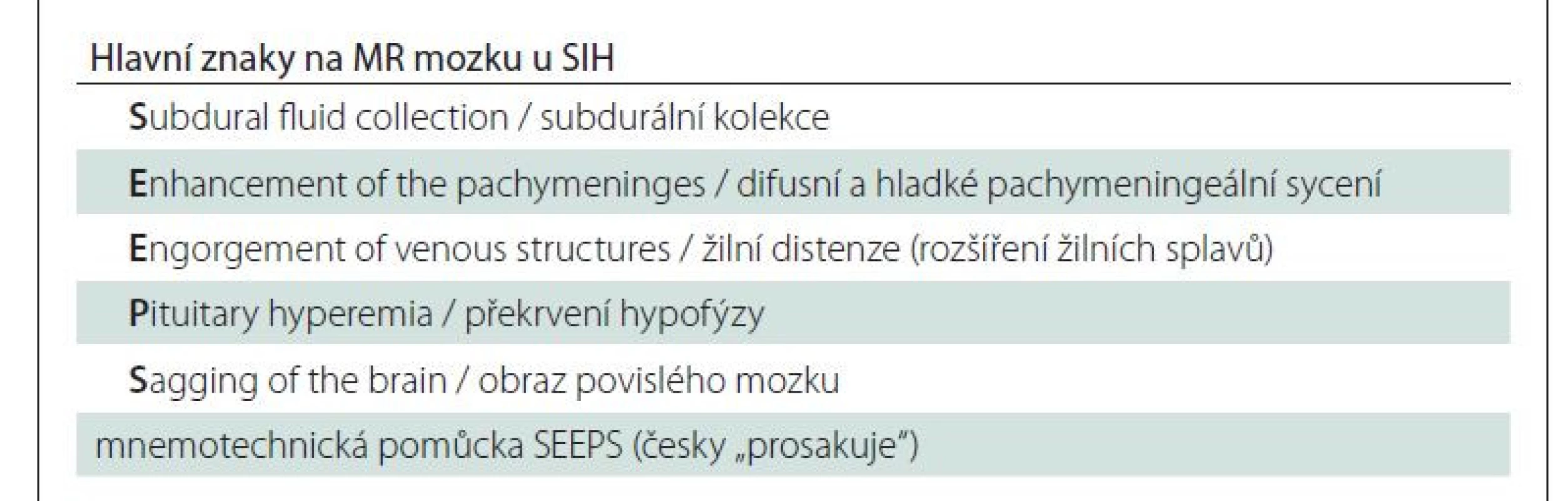 Shrnutí hlavních znaků SIH na MR mozku.