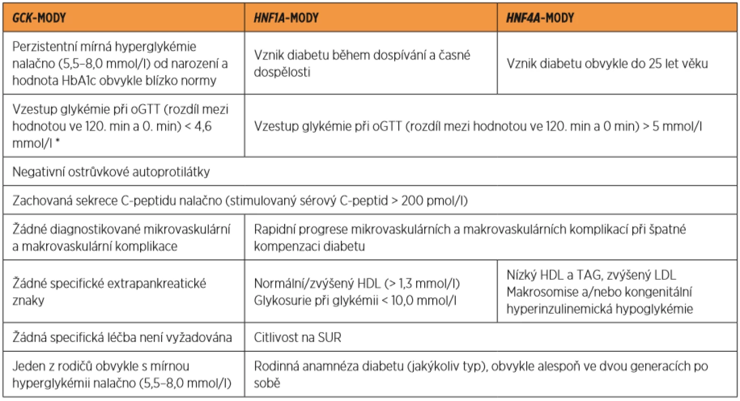 Klinické a laboratorní znaky tří nejčastějších podtypů MODY
