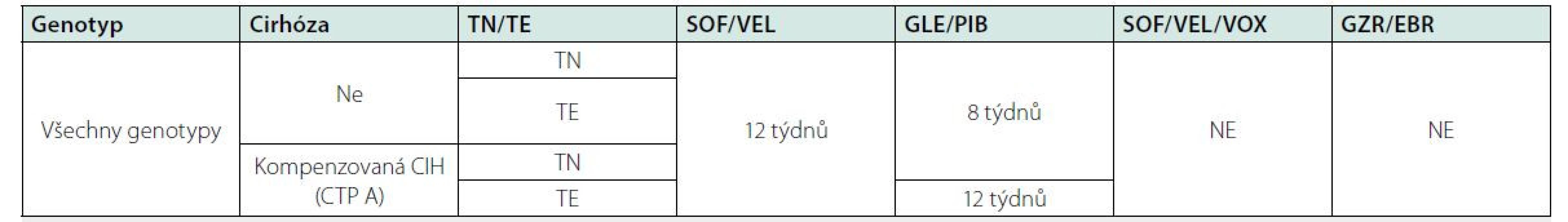 Simplifikovaná léčba pacientů s chronickou infekcí HCV
