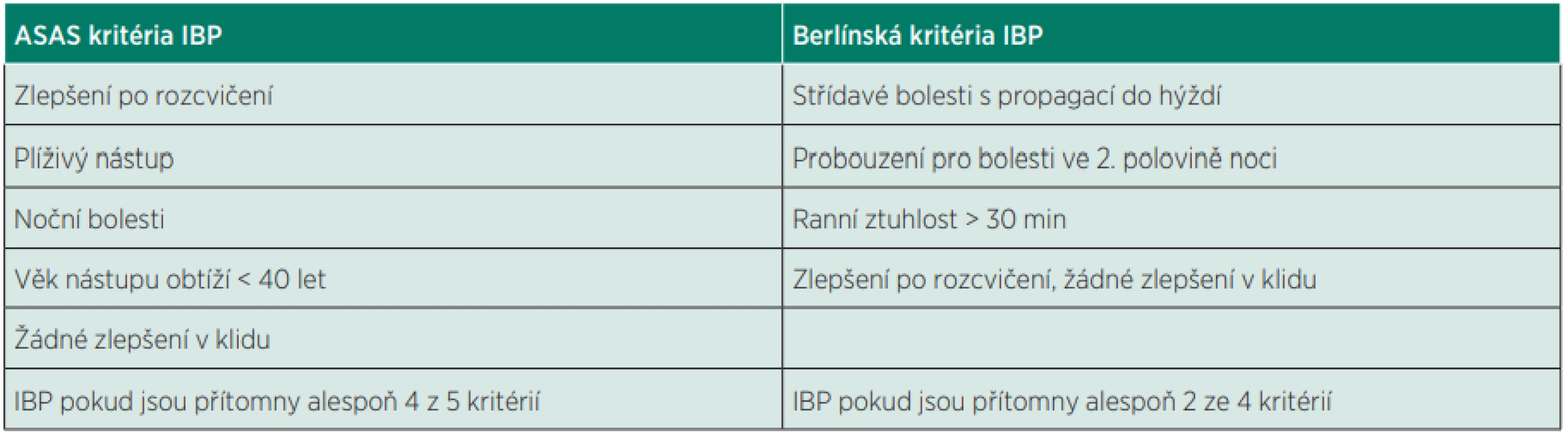 Algoritmus určení zánětlivé bolesti zad (IBP, inflammatory back pain). Možné je využít kritéria Mezinárodní společnosti pro hodnocení spondyloartritid ASAS. Obdobná jsou i kritéria dle něměckých autorů, tzv. Berlínská. Upraveno dle Sieper et al., 2009 a Rudweleit
et al., 2006.