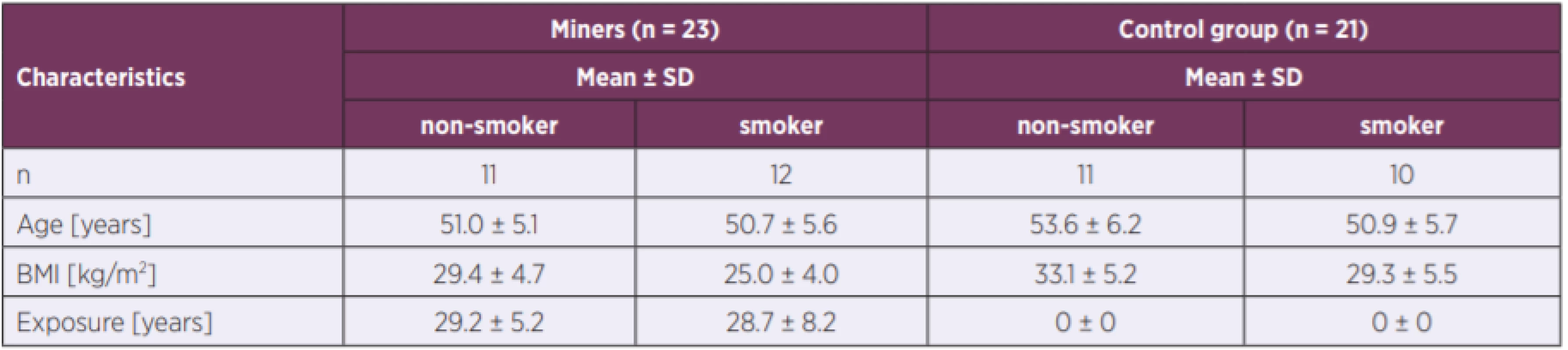 Associations of age, BMI, exposure in miners and control group