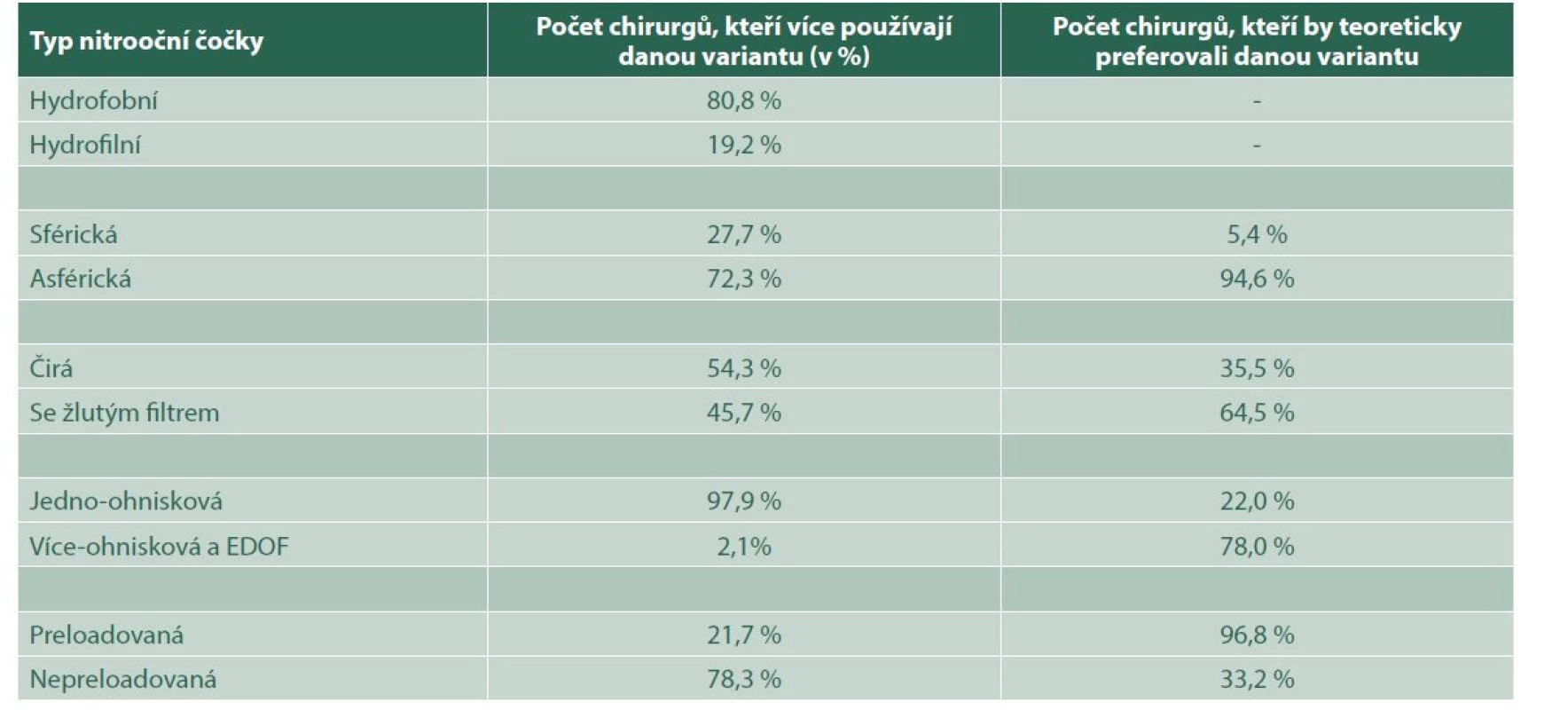 Dominantně implantovaná/preferovaná varianta nitrooční čočky