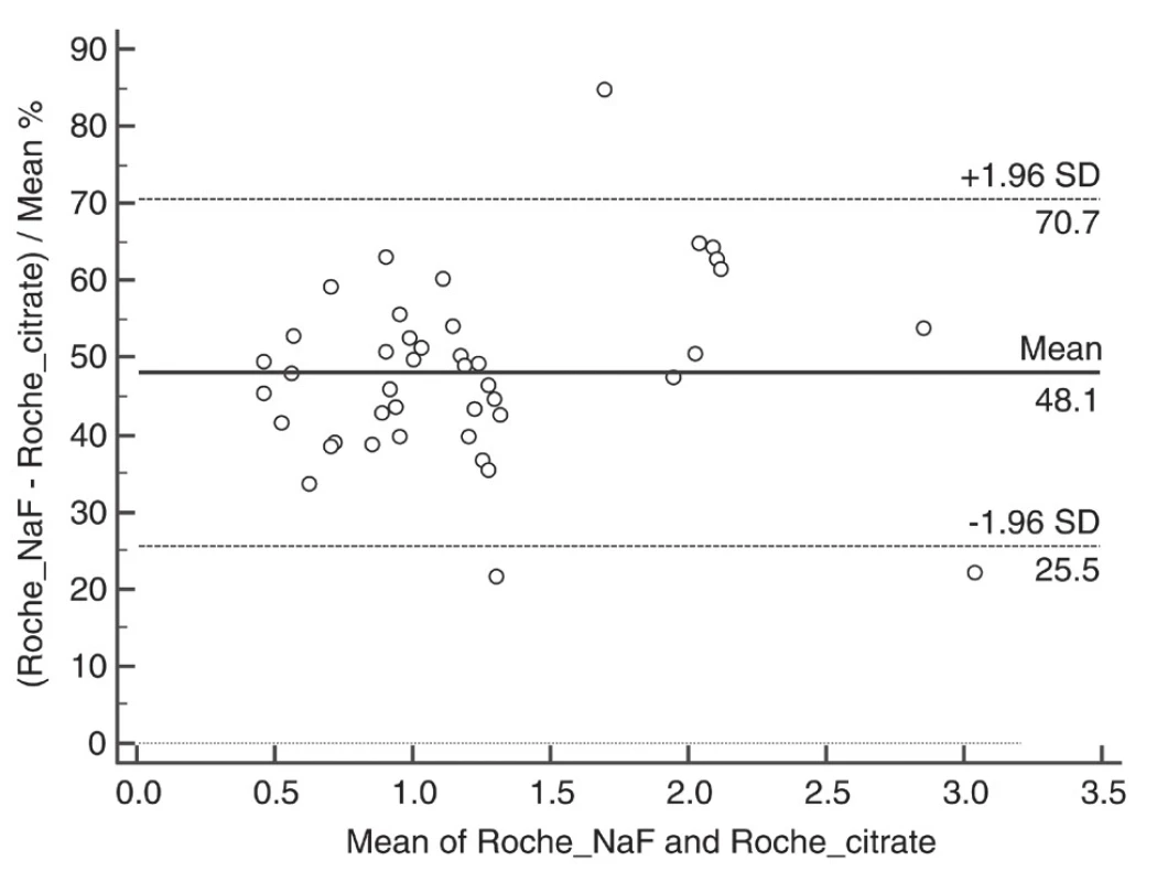 Comparison of lactate concentration in NaF and NaF/
citrate tubes measured with lactate oxidase method (Roche).
On the x axis, mean of measurements in NaF and NaF/citrate
tubes; on the y axis, pairwise differences between tubes expressed
as percentage of the mean.