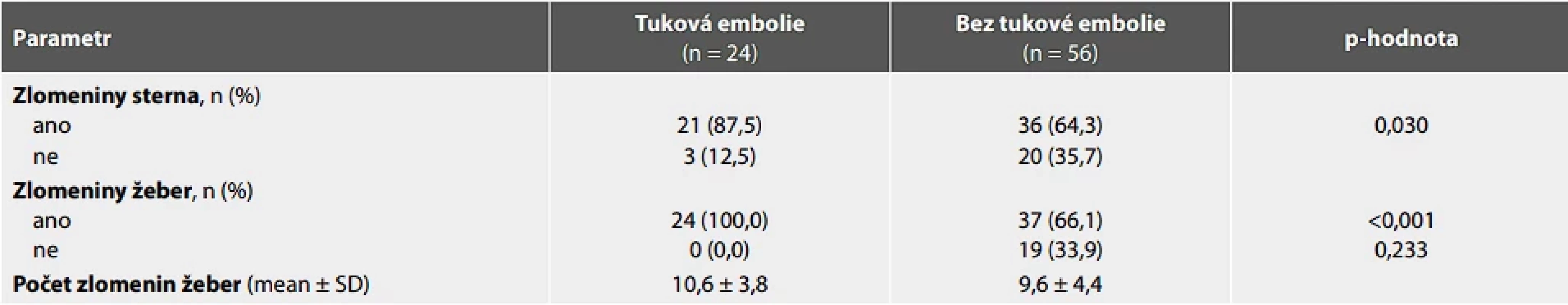 Tuková embolie do plic.