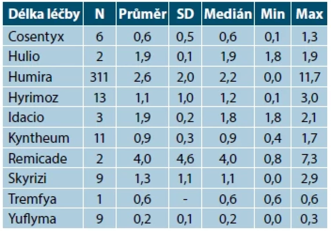 Délka léčby hidradenitidy podle léčivých
přípravků
Délka léčby