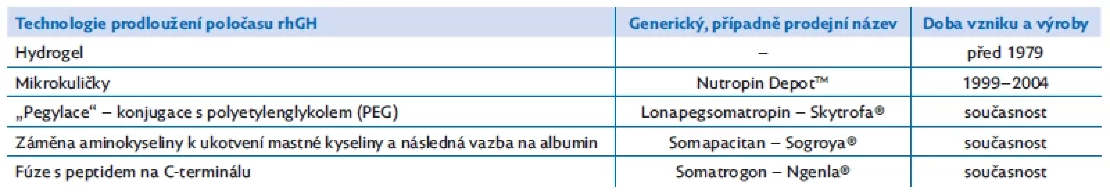 Metody prodloužení účinku rhGH a příklady jednotlivých molekul