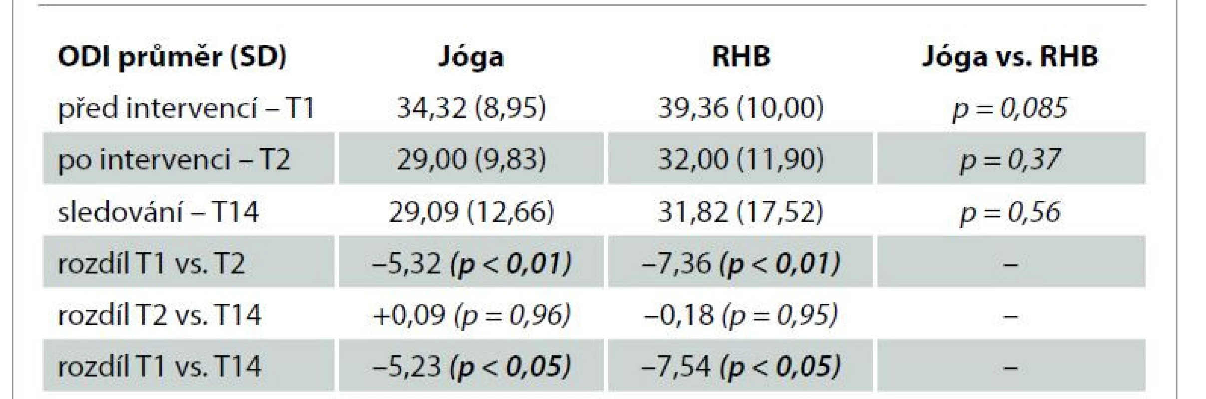 Vývoj hodnot ODI v čase a porovnání mezi skupinami Jóga a RHB.<br>
Tab. 3. Changes of the ODI score in time and differences between the Yoga and
Rehabilitation groups.