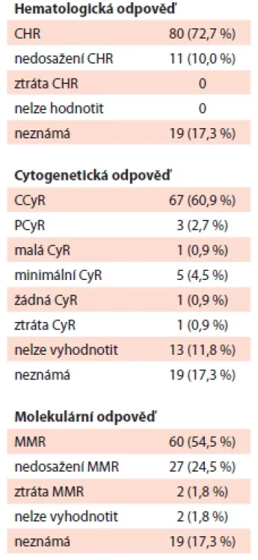 Odpověď na terapii
TKI v době vzniku cévního
nežádoucího účinku u pacientů
v CP.