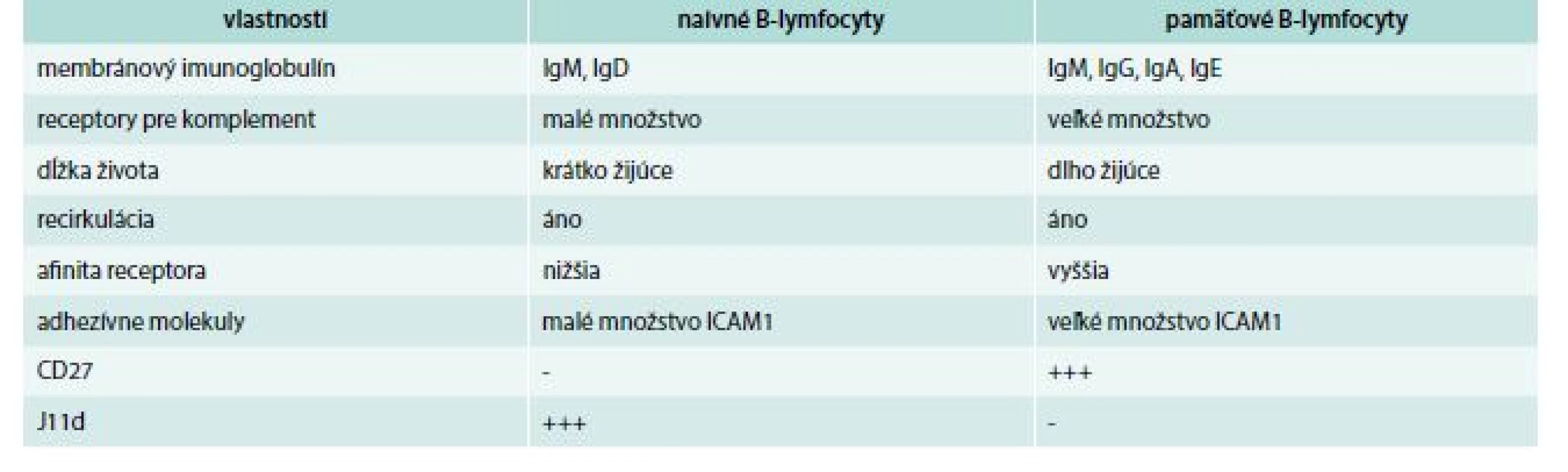 Porovnanie vlastností naivných a pamäťových B-lymfocytov