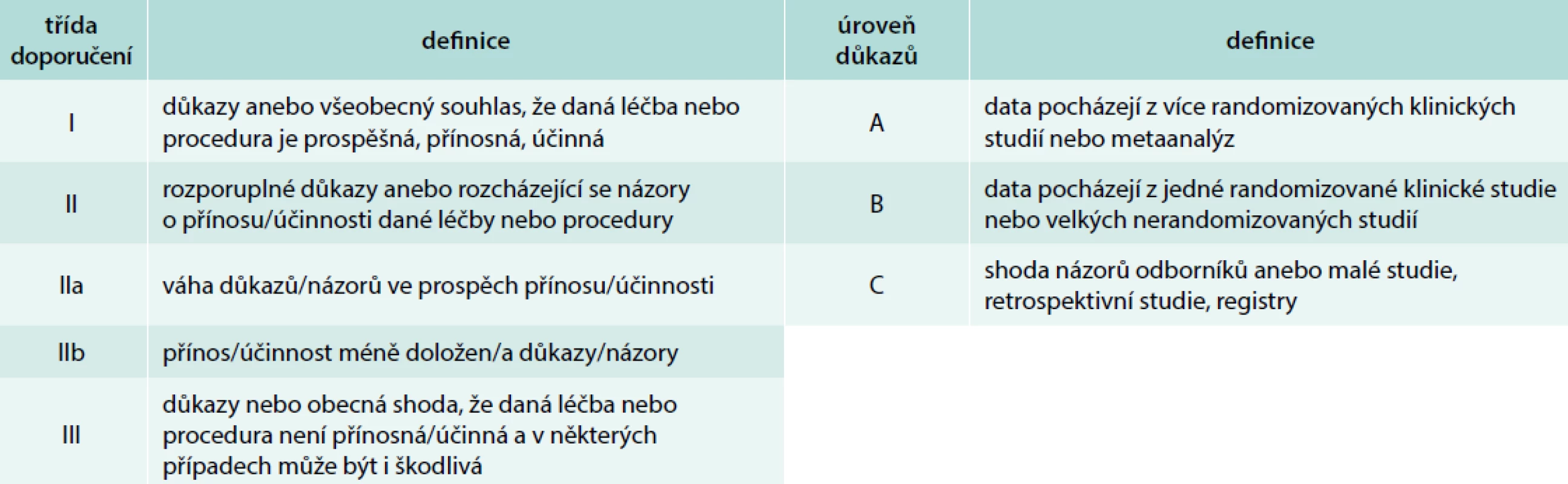 Definice tříd doporučení a úrovně důkazů