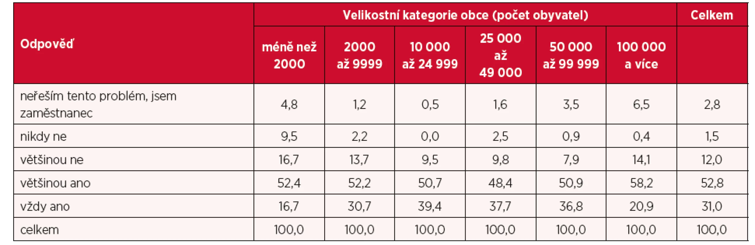 Struktura odpovědí na otázku možnosti zástupu jinými lékaři v případě nepřítomnosti (v %)
