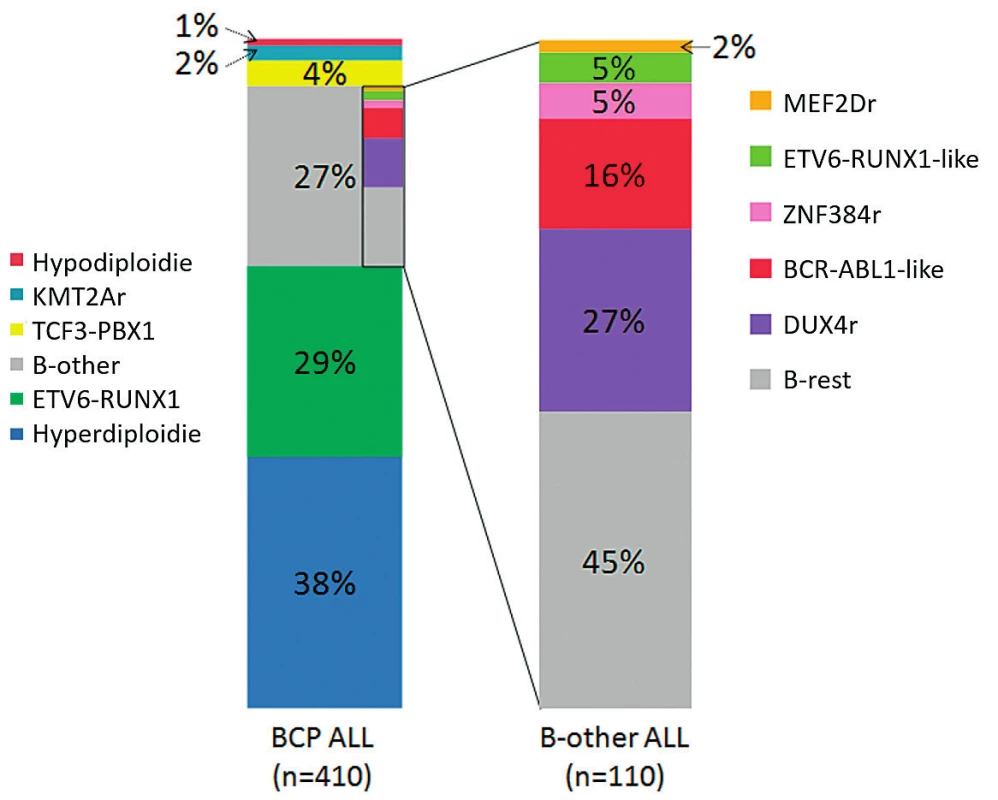 Rozdělení 410 dětských BCR-ABL1-negativních ALL z B-prekurzorů na základě „klasických“ metod a s pomocí NGS (Zaliova et al., Haematologica 2019) [4]  poskytl prof. Jan Zuna