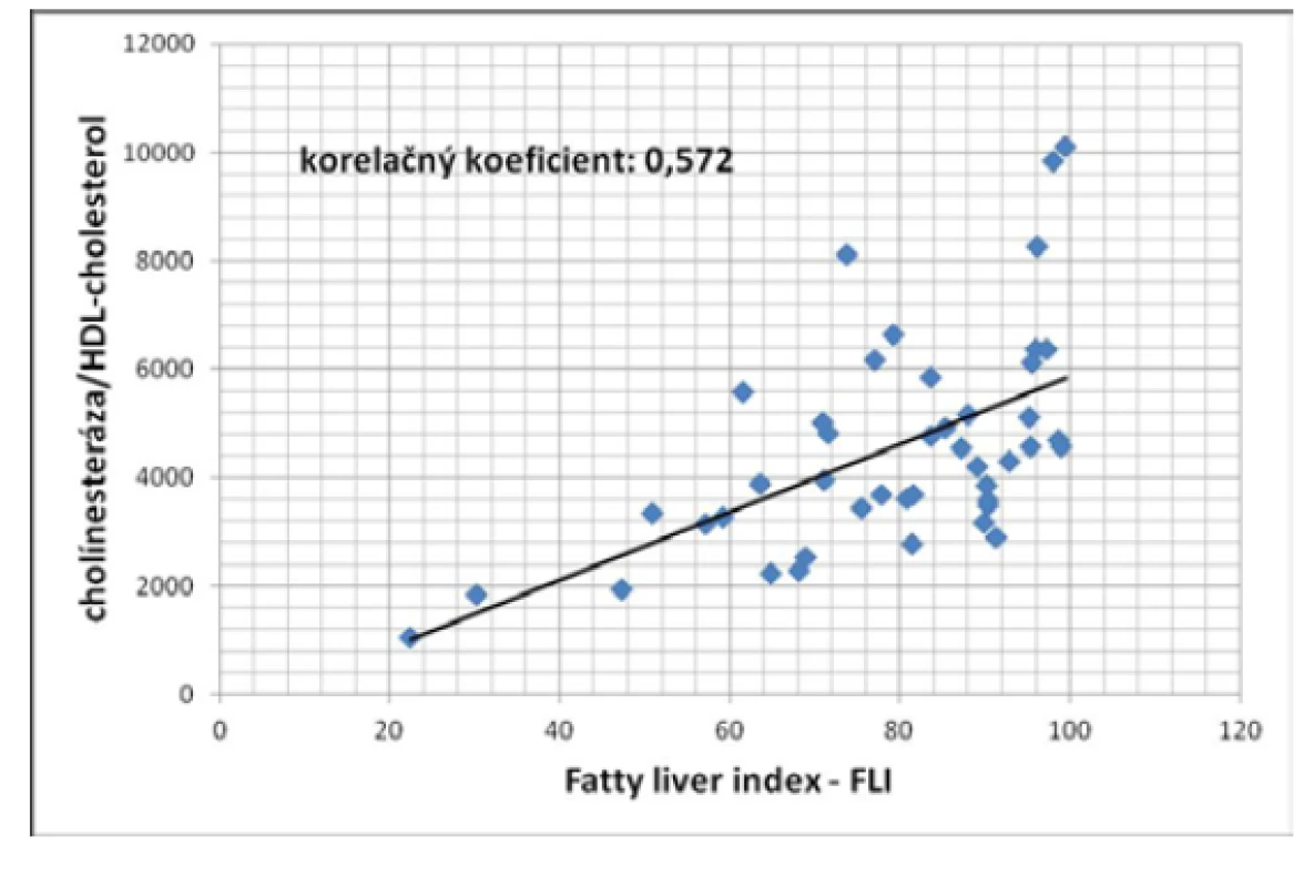 Korelácia medzi pomerom BChE/HDL-cholesterol a tukovým
indexom pečene (FLI) u pacientov so steatózou pečene (P < 0,01)