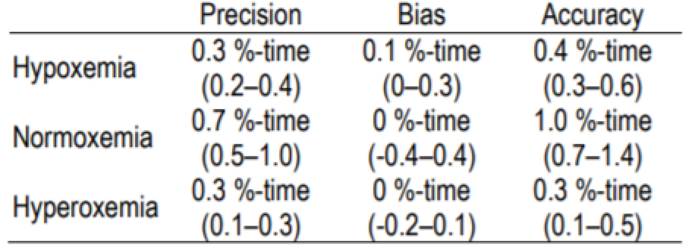a: Precision, Bias and Accuracy for 60-second.
Sampling and 24-hour Epoch [mean (95% CI)].