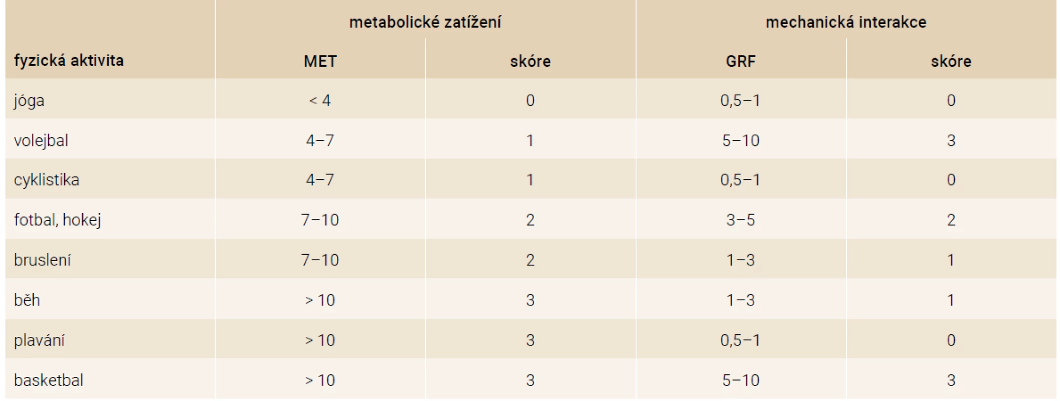 Porovnání vybraných fyzických aktivit v závislosti na jejich odhadovaném metabolickém zatížení organizmu
(MET) a odhadované mechanické interakci s okolím (GRF). Upraveno podle [17]